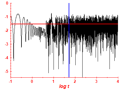 Survival probability log